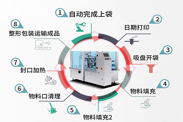 給袋式自動草莓视频在线观看入口的工作流程