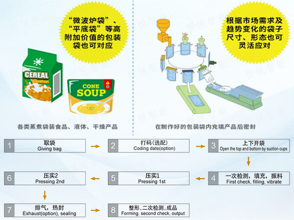  給袋式全自動食品草莓视频在线观看入口工作原理流程圖