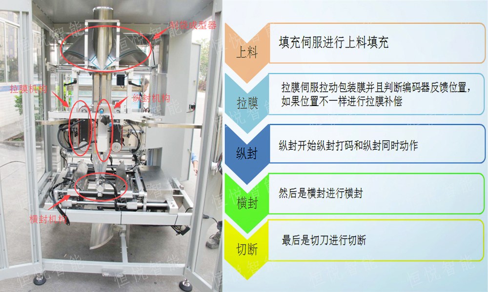 立式草莓视频在线观看入口工藝流程