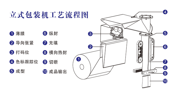 全自動立式顆粒草莓视频在线观看入口工藝流程