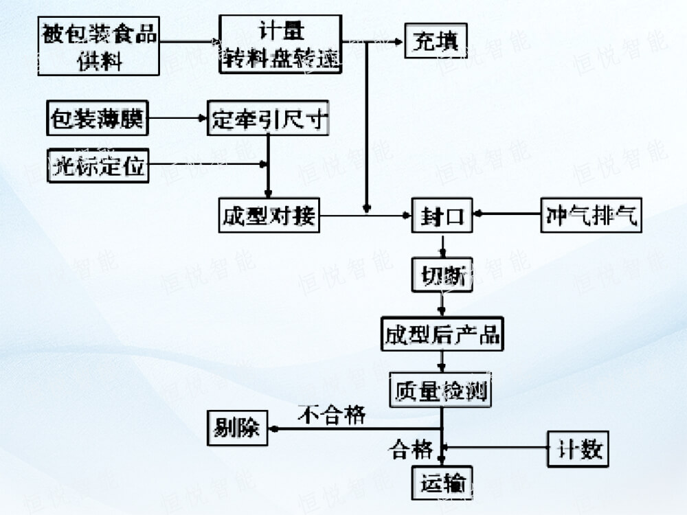 全自動立式草莓视频在线观看入口工作流程