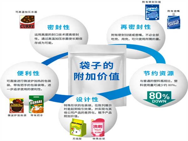 給袋式粉劑草莓视频在线观看入口采用的預製袋型